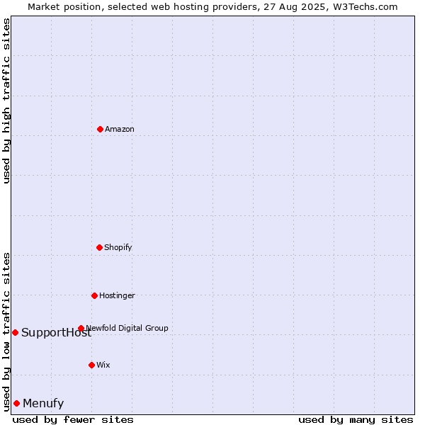 Market position of Menufy vs. SupportHost