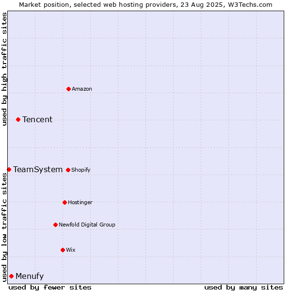 Market position of Tencent vs. Menufy vs. TeamSystem