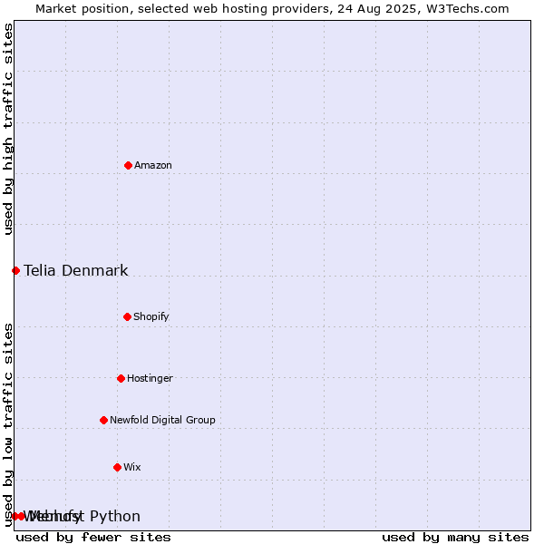 Market position of Menufy vs. Telia Denmark vs. Webhost Python