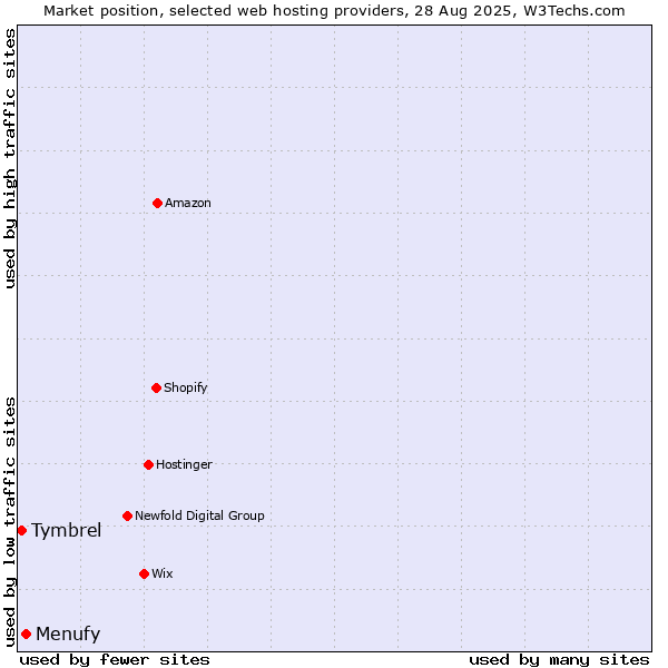 Market position of Menufy vs. Tymbrel