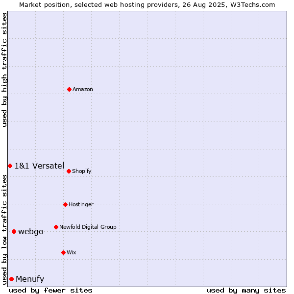 Market position of webgo vs. Menufy vs. 1&1 Versatel