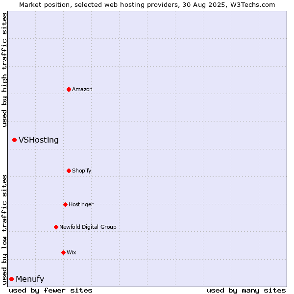 Market position of VSHosting vs. Menufy