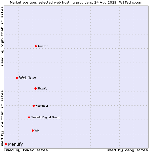 Market position of Webflow vs. Menufy