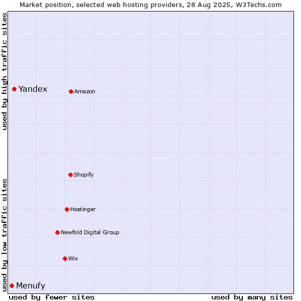 Market position of Yandex vs. Menufy