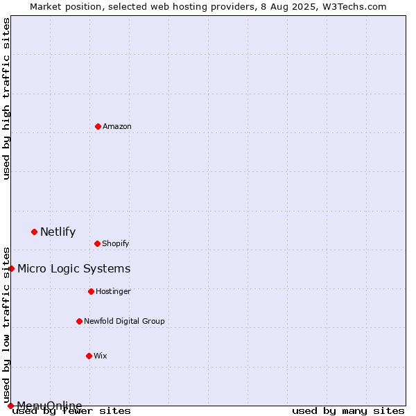 Market position of Netlify vs. Micro Logic Systems vs. MenuOnline