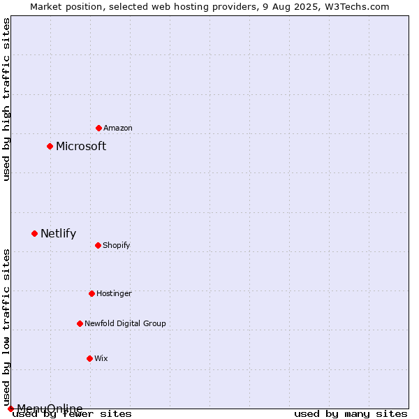 Market position of Microsoft vs. Netlify vs. MenuOnline