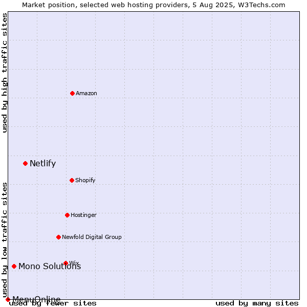 Market position of Netlify vs. Mono Solutions vs. MenuOnline