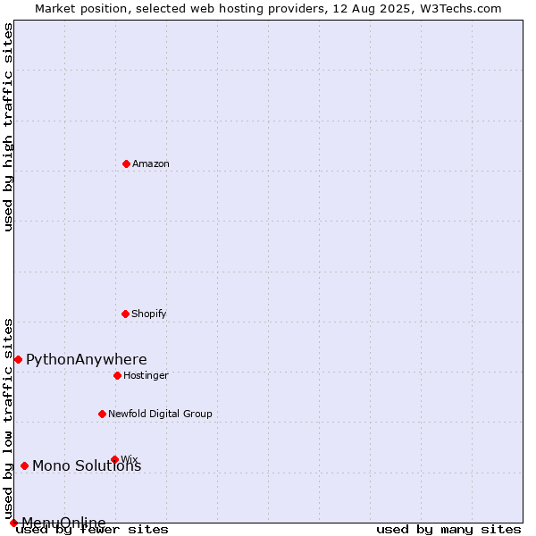 Market position of Mono Solutions vs. PythonAnywhere vs. MenuOnline