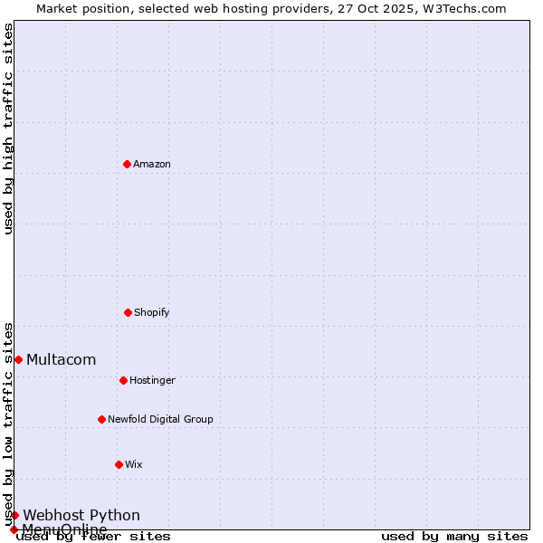 Market position of Multacom vs. Webhost Python vs. MenuOnline