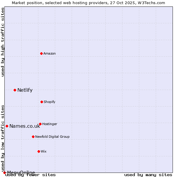 Market position of Netlify vs. Names.co.uk vs. MenuOnline