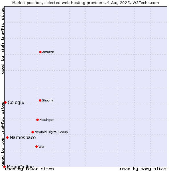 Market position of Namespace vs. Cologix vs. MenuOnline