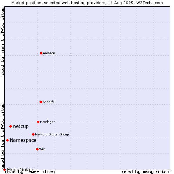 Market position of netcup vs. Namespace vs. MenuOnline