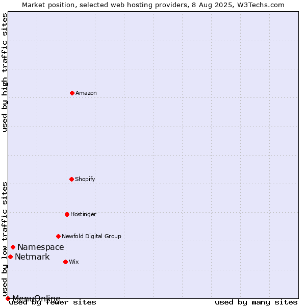 Market position of Namespace vs. Netmark vs. MenuOnline