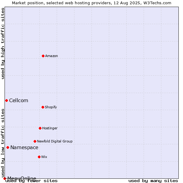 Market position of Namespace vs. Cellcom vs. MenuOnline