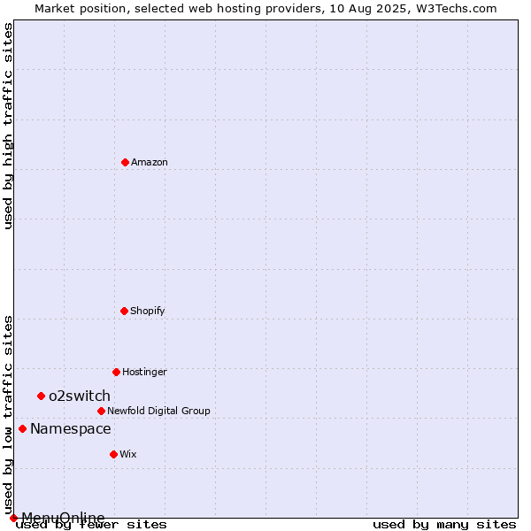 Market position of o2switch vs. Namespace vs. MenuOnline