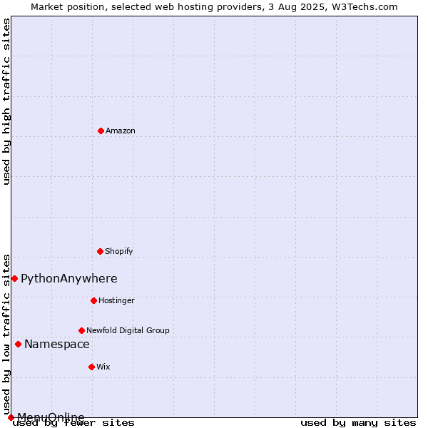 Market position of Namespace vs. PythonAnywhere vs. MenuOnline