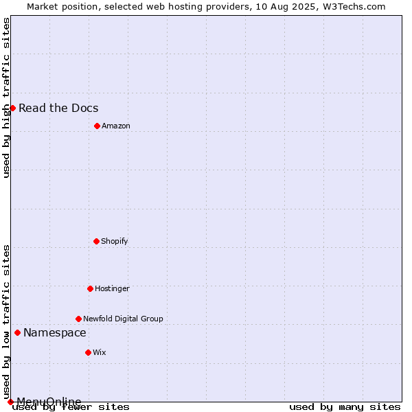 Market position of Namespace vs. Read the Docs vs. MenuOnline