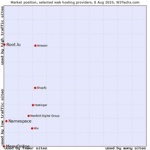 Market position of Namespace vs. Root.lu vs. MenuOnline