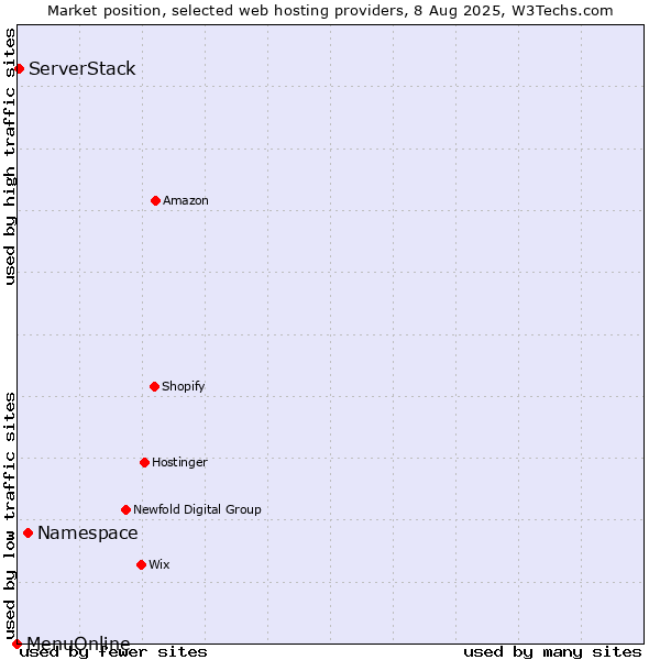 Market position of Namespace vs. ServerStack vs. MenuOnline