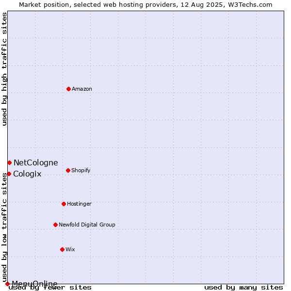 Market position of NetCologne vs. Cologix vs. MenuOnline