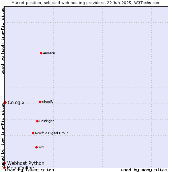 Market position of Cologix vs. Webhost Python vs. MenuOnline