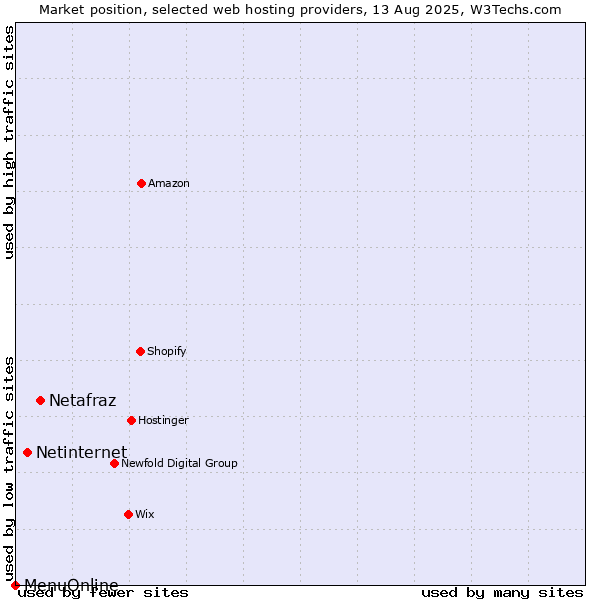 Market position of Netafraz vs. Netinternet vs. MenuOnline