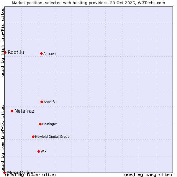 Market position of Netafraz vs. Root.lu vs. MenuOnline