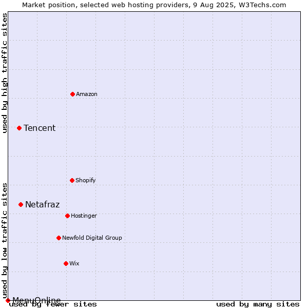 Market position of Netafraz vs. Tencent vs. MenuOnline