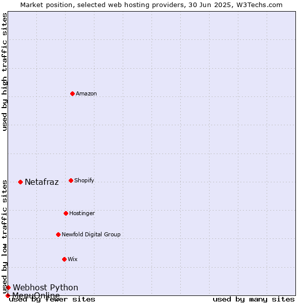 Market position of Netafraz vs. Webhost Python vs. MenuOnline