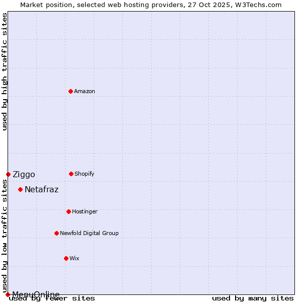 Market position of Netafraz vs. Ziggo vs. MenuOnline
