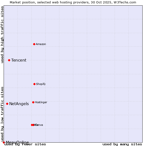 Market position of Tencent vs. NetAngels vs. MenuOnline
