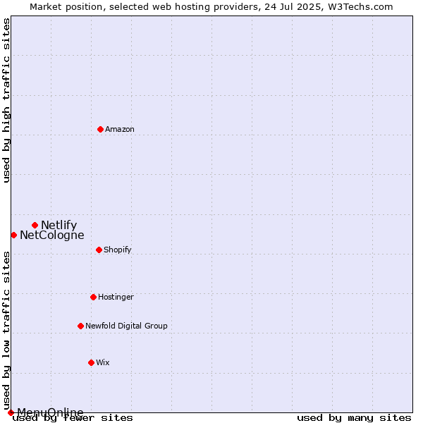 Market position of Netlify vs. NetCologne vs. MenuOnline