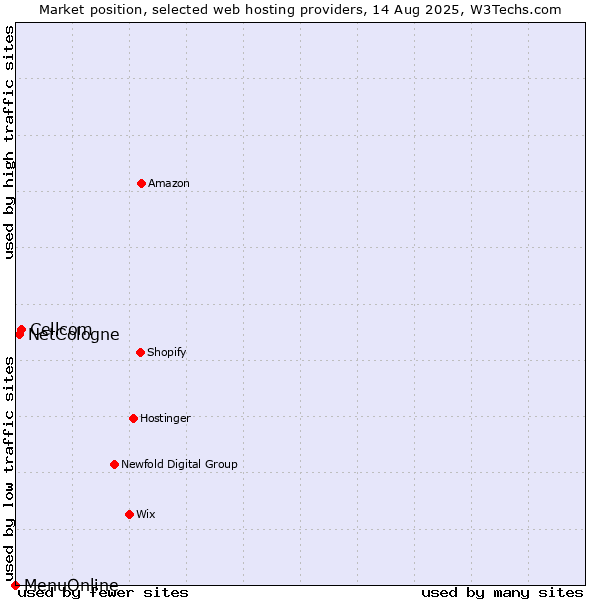 Market position of Cellcom vs. NetCologne vs. MenuOnline