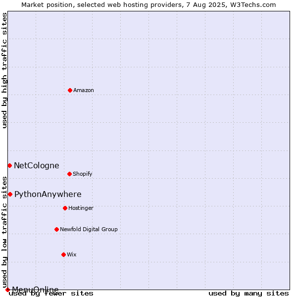 Market position of PythonAnywhere vs. NetCologne vs. MenuOnline