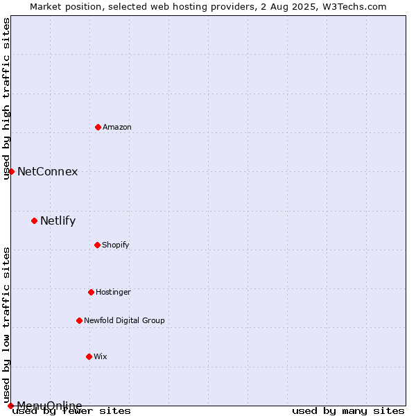Market position of Netlify vs. NetConnex vs. MenuOnline