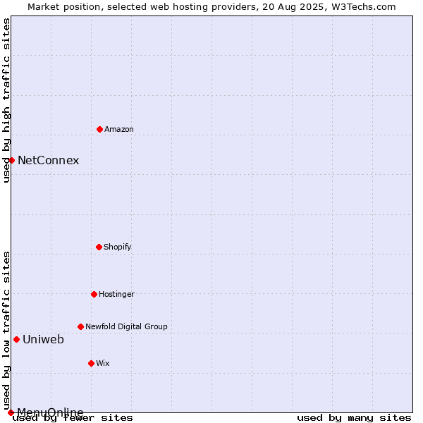 Market position of Uniweb vs. NetConnex vs. MenuOnline