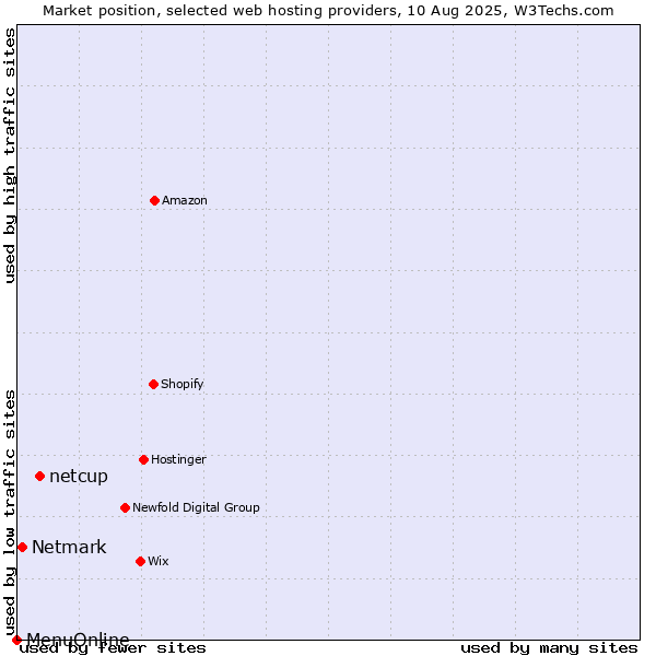 Market position of netcup vs. Netmark vs. MenuOnline