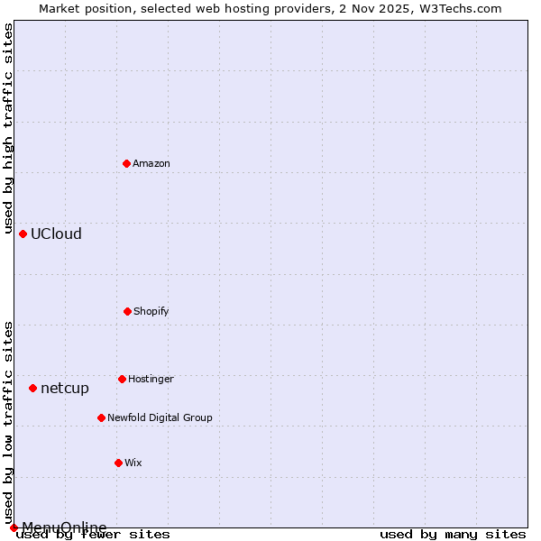 Market position of netcup vs. UCloud vs. MenuOnline