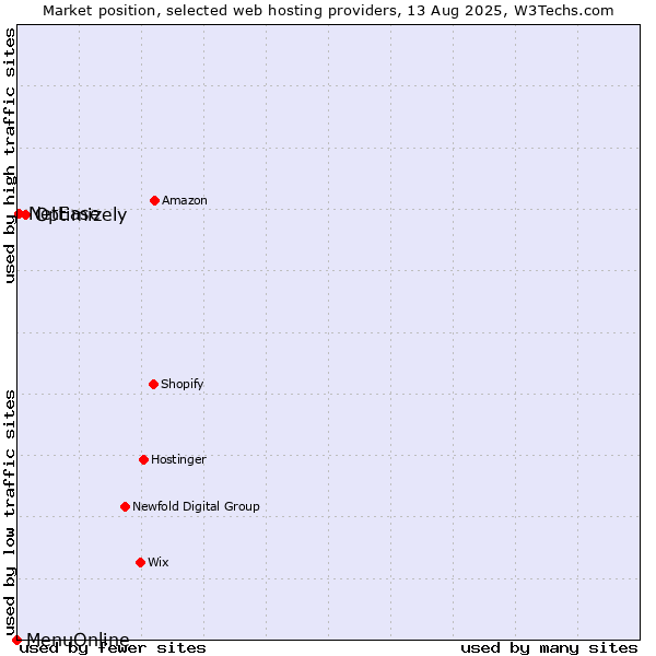 Market position of Optimizely vs. NetEase vs. MenuOnline