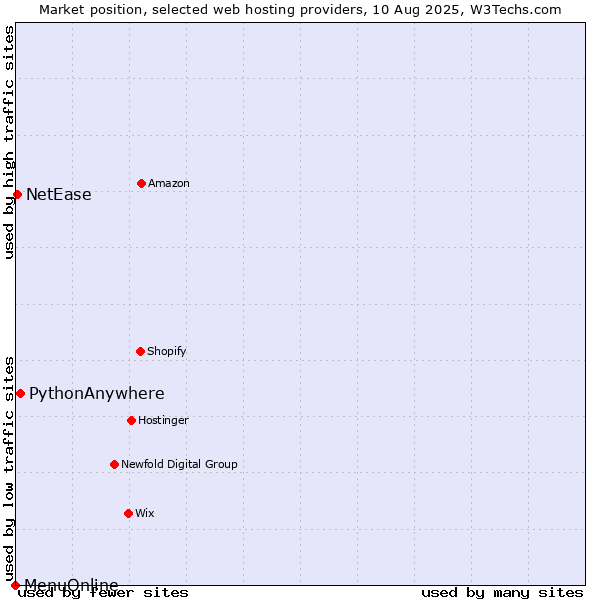 Market position of PythonAnywhere vs. NetEase vs. MenuOnline