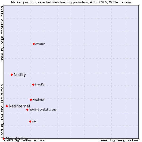 Market position of Netlify vs. Netinternet vs. MenuOnline