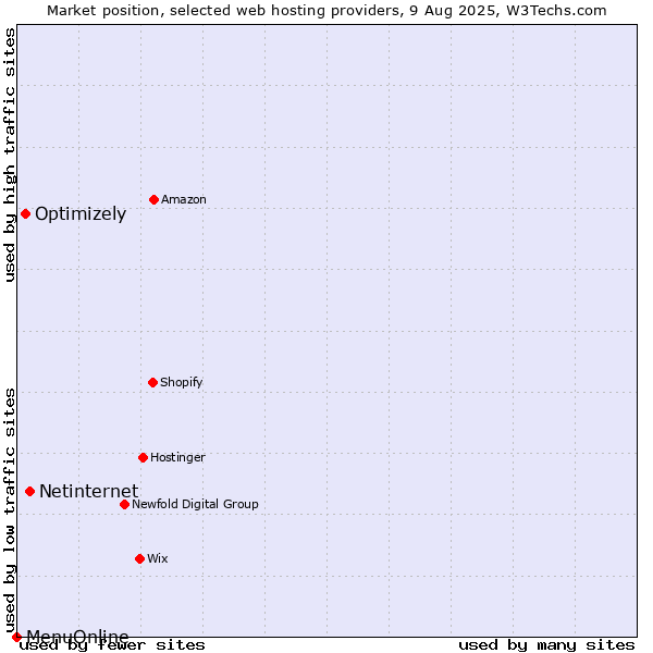 Market position of Netinternet vs. Optimizely vs. MenuOnline