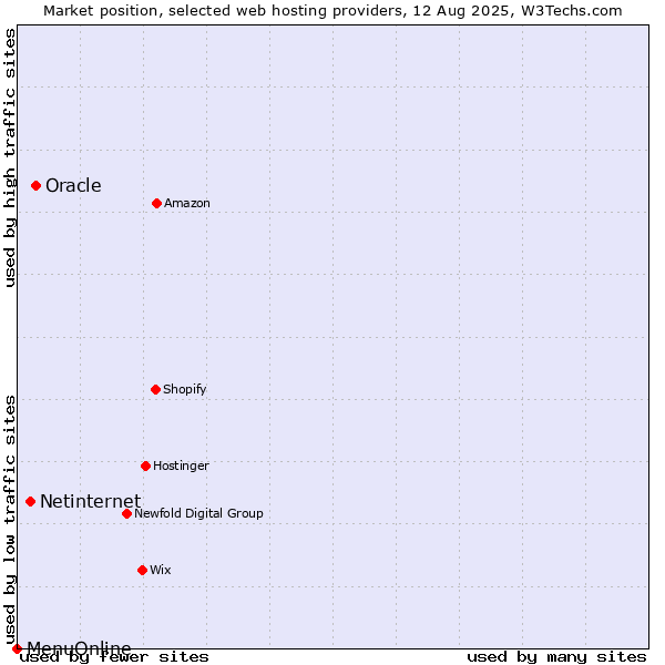 Market position of Oracle vs. Netinternet vs. MenuOnline