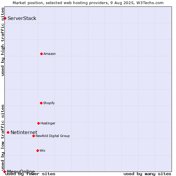 Market position of Netinternet vs. ServerStack vs. MenuOnline
