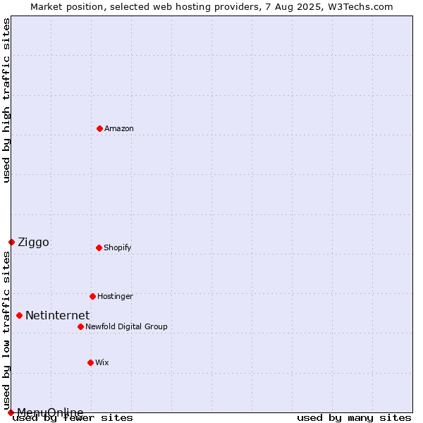 Market position of Netinternet vs. Ziggo vs. MenuOnline