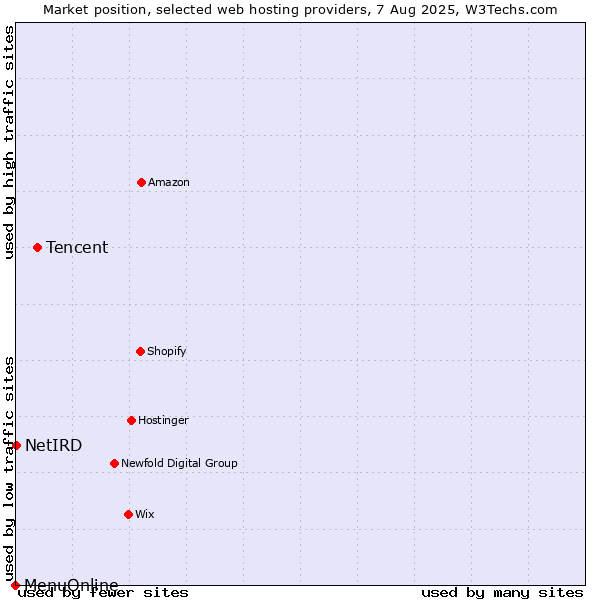 Market position of Tencent vs. NetIRD vs. MenuOnline