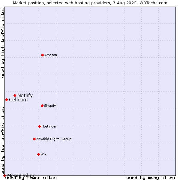 Market position of Netlify vs. Cellcom vs. MenuOnline