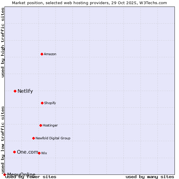 Market position of Netlify vs. One.com vs. MenuOnline