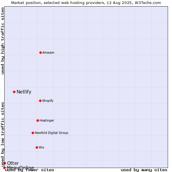 Market position of Netlify vs. Otter vs. MenuOnline
