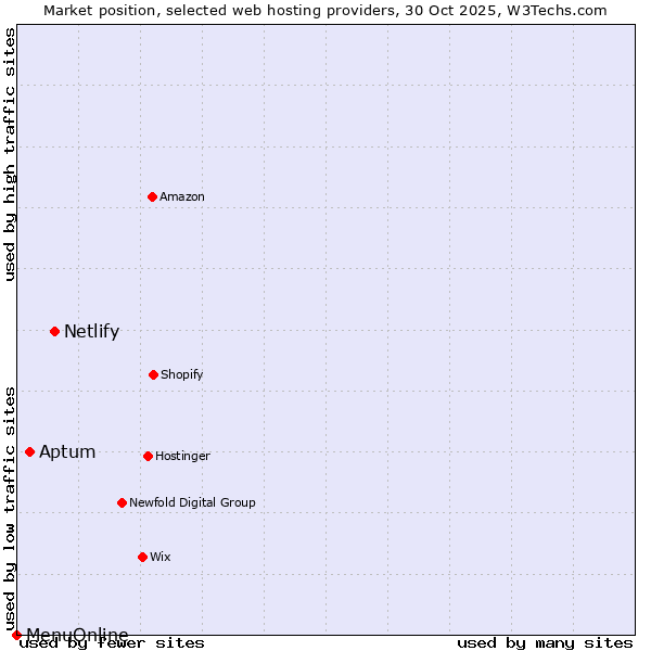 Market position of Netlify vs. Aptum vs. MenuOnline